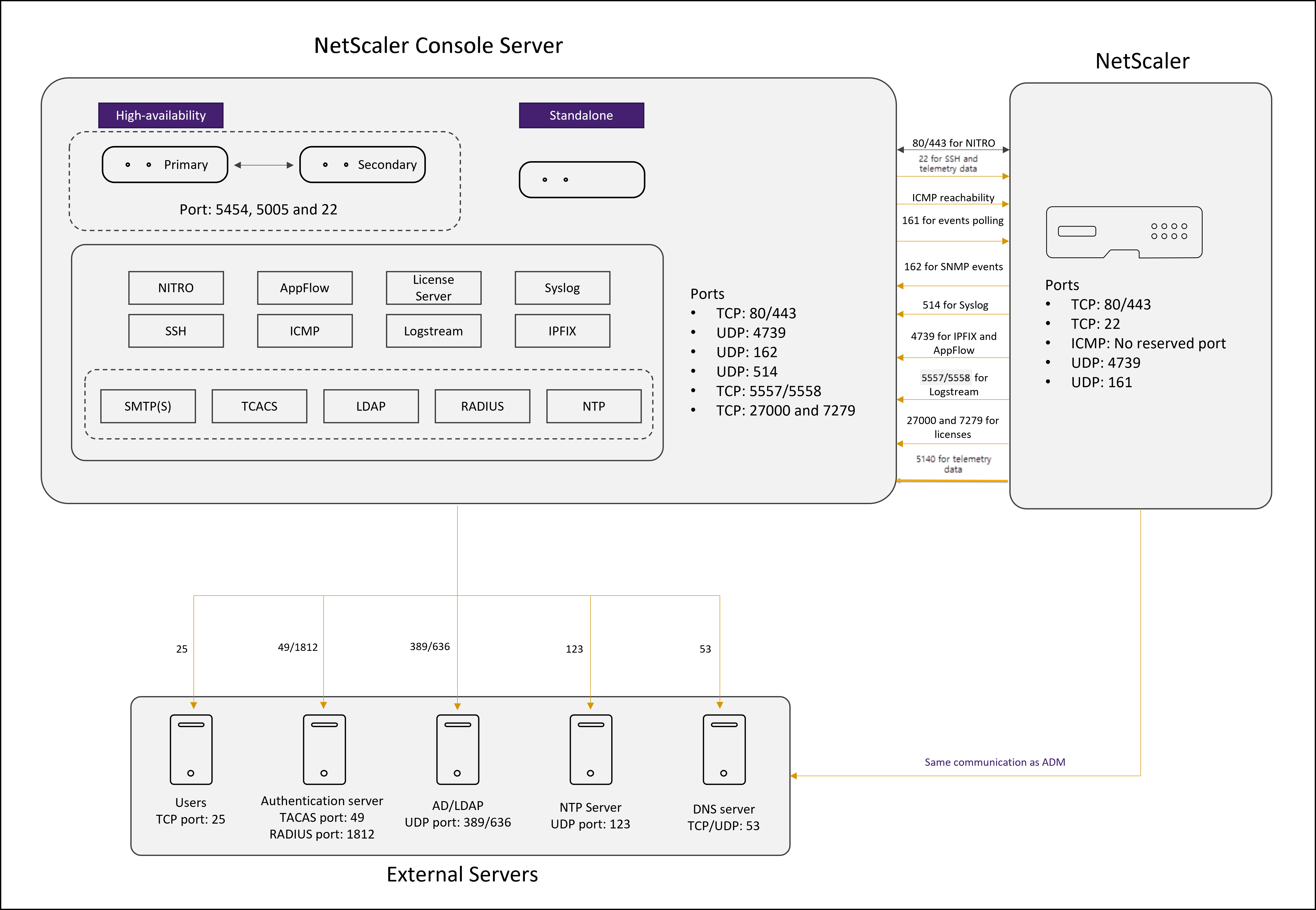Network ports for agentless deployment