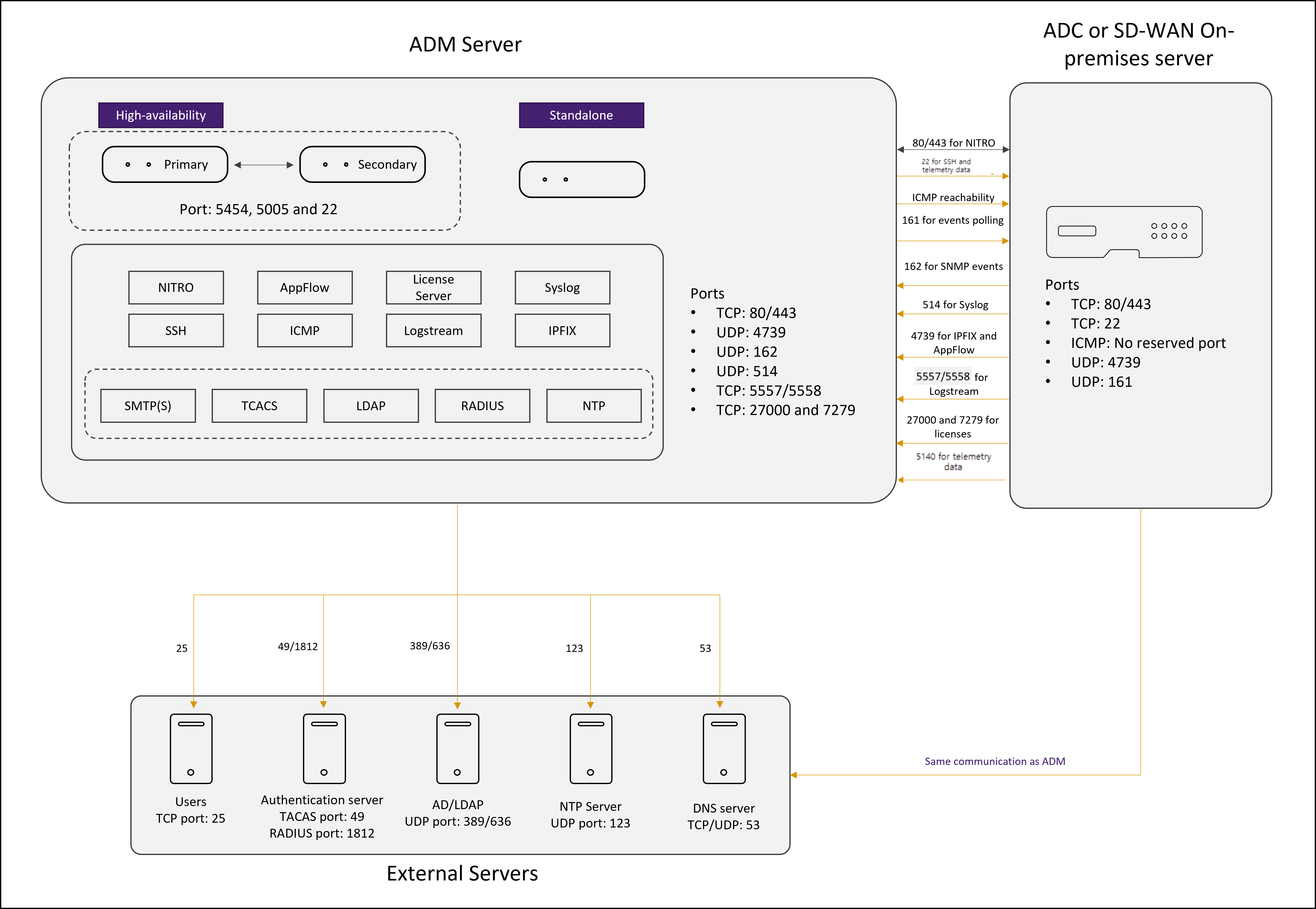 Network ports for agentless deployment