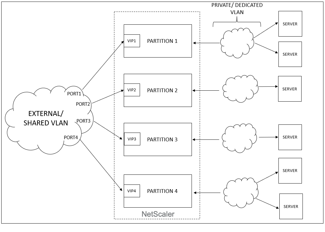 Shared VLAN architecture