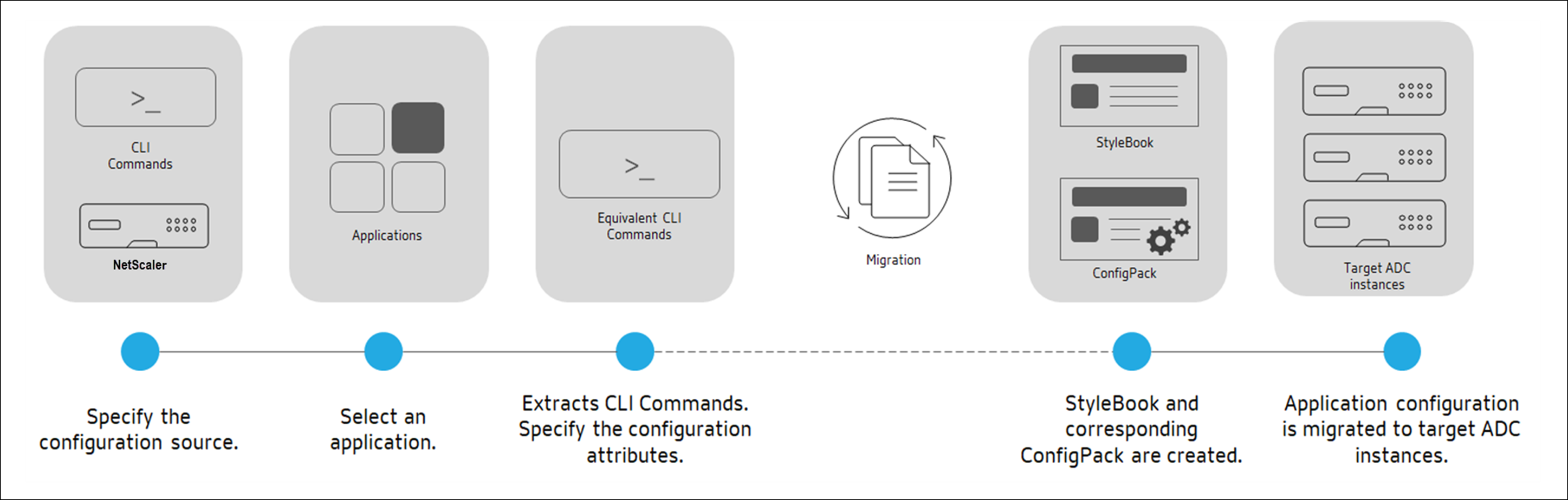 StyleBooks Configuration Builderワークフロー