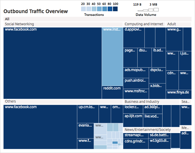 Outbound traffic