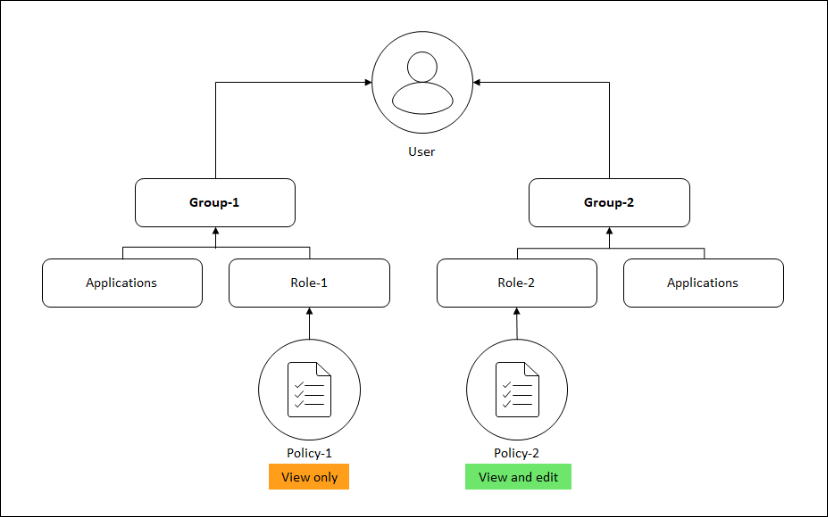 User access changes with authorization scopes