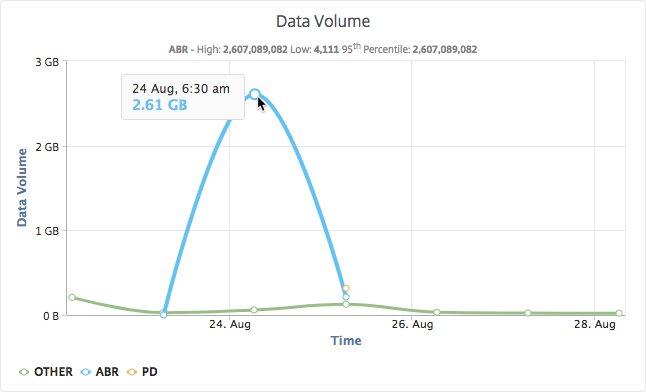 Data volume