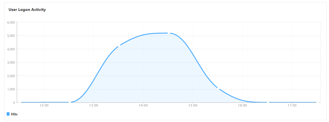Log on activity