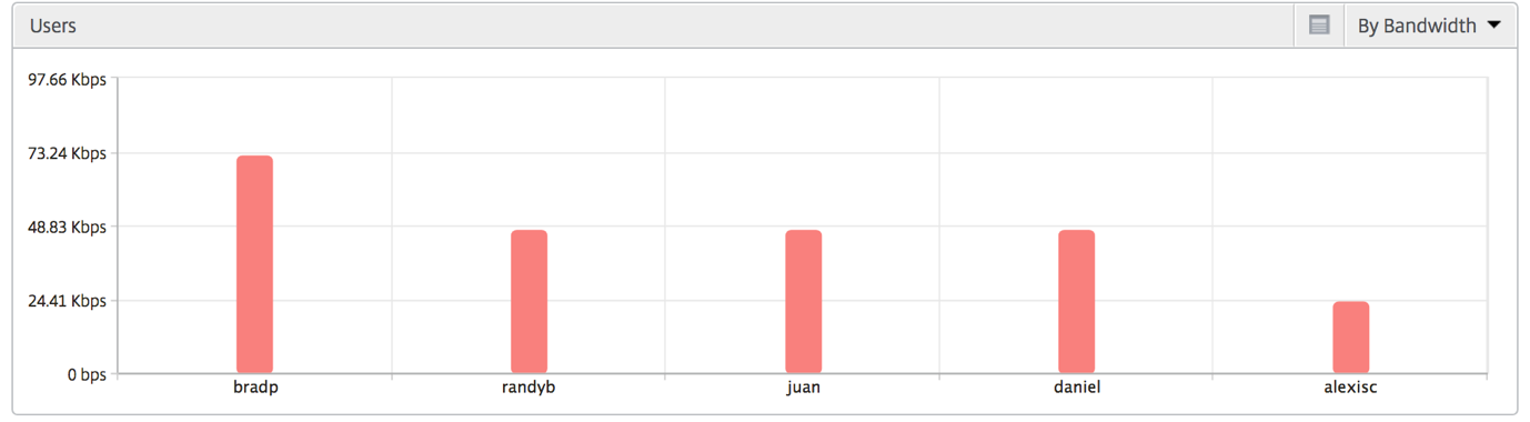 Users bar graph