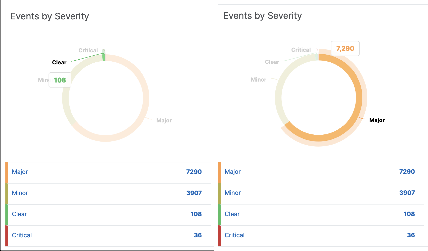 Severity chart