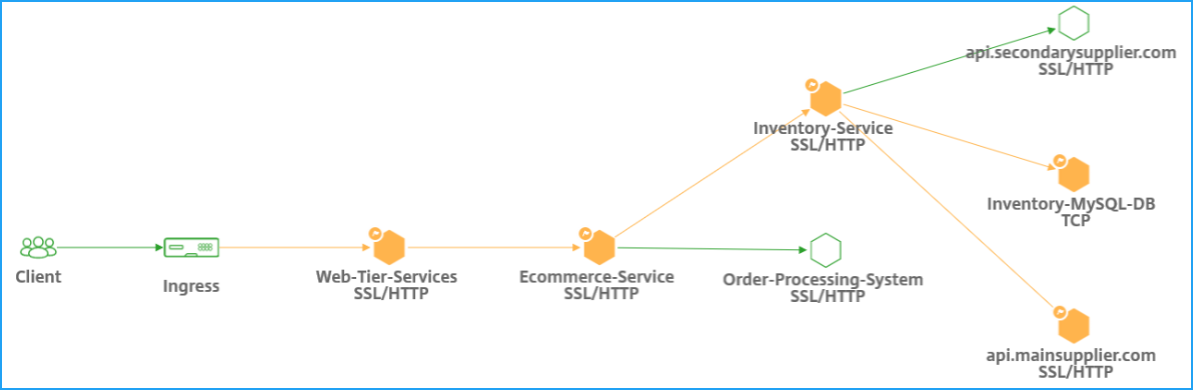 Kubernetesサービス