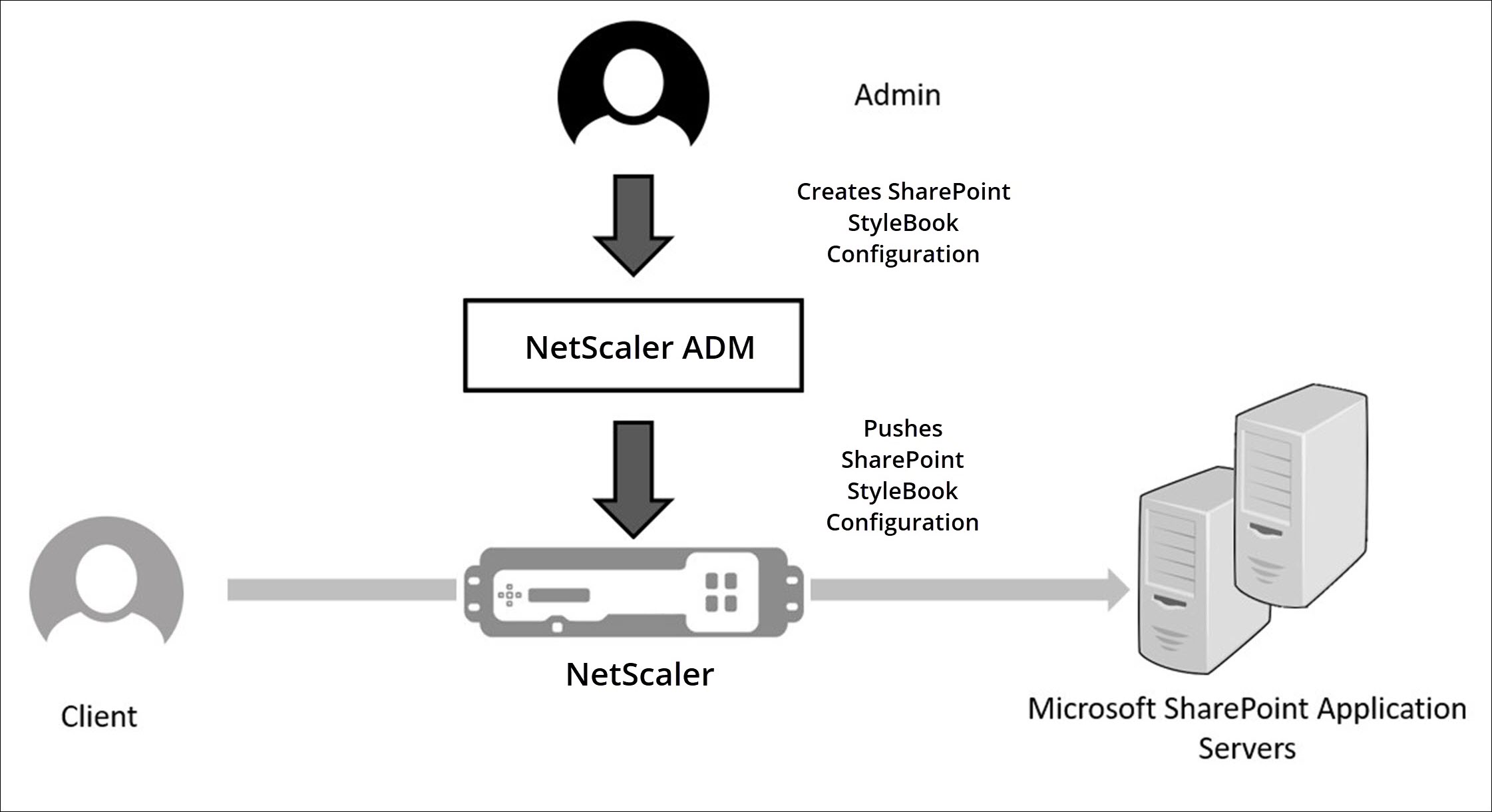 Deployment of Sharepoint servers