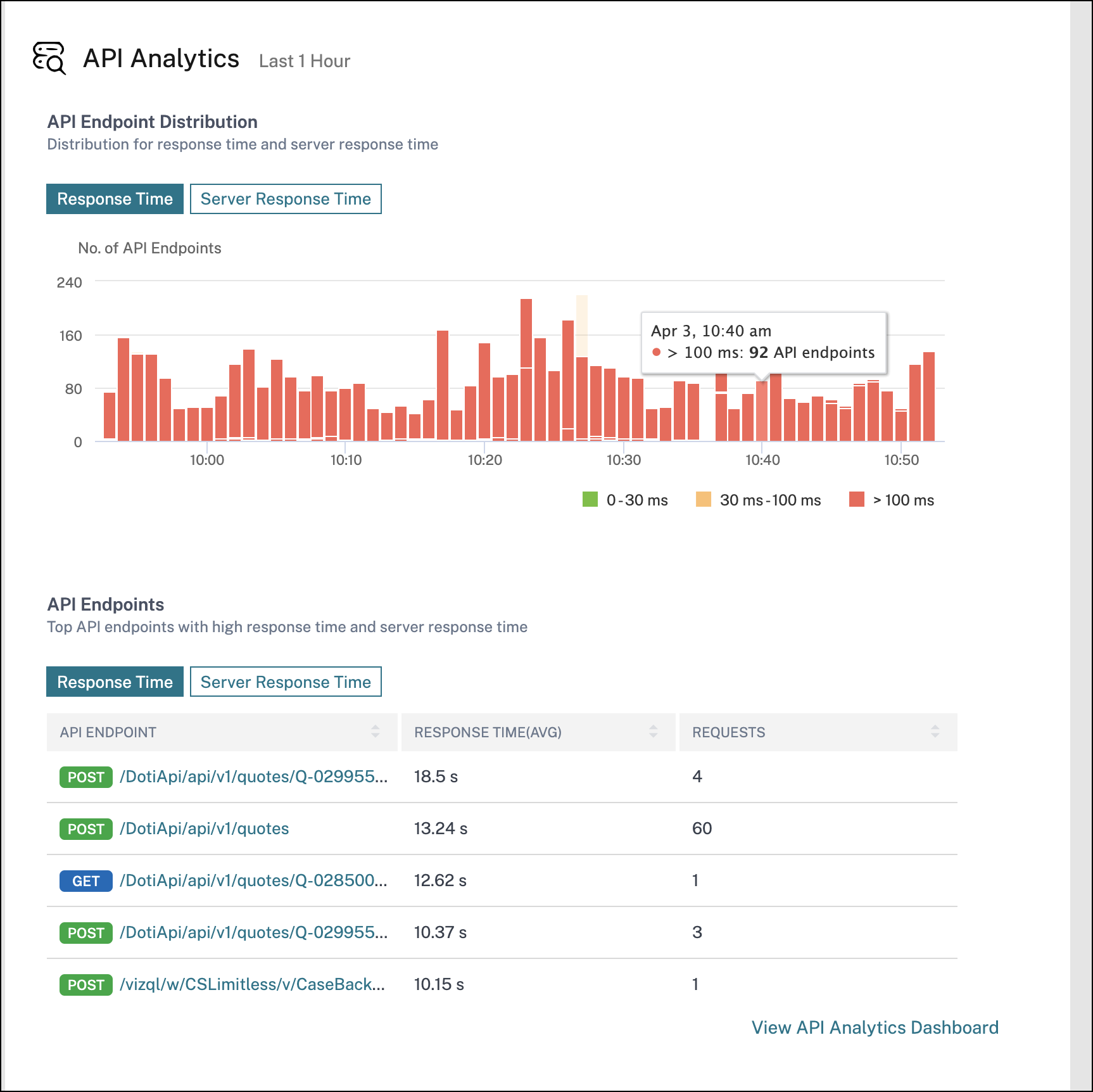 API Gateway の主要メトリック