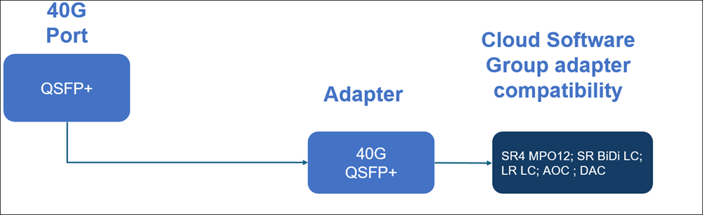 40G port transceiver mapping