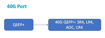 40G port transceiver mapping
