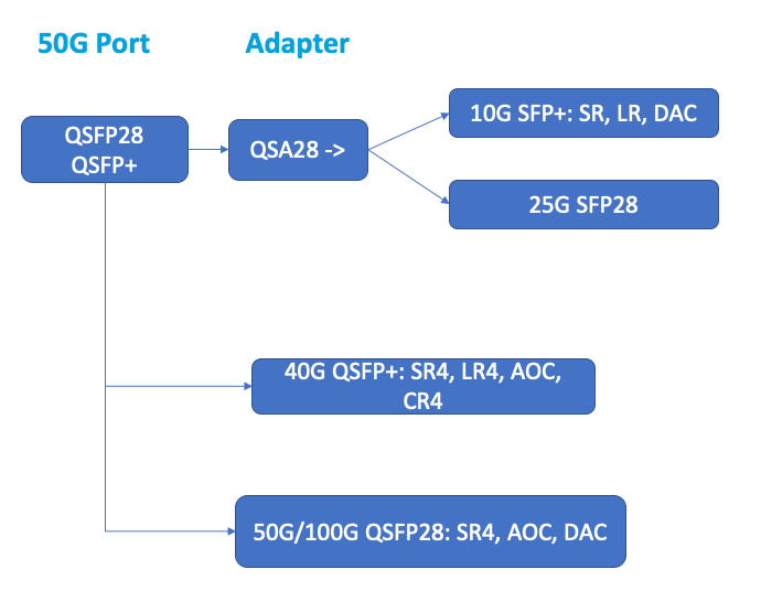 50G port transceiver mapping
